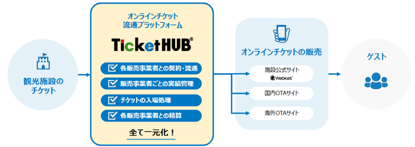 チケット HUB